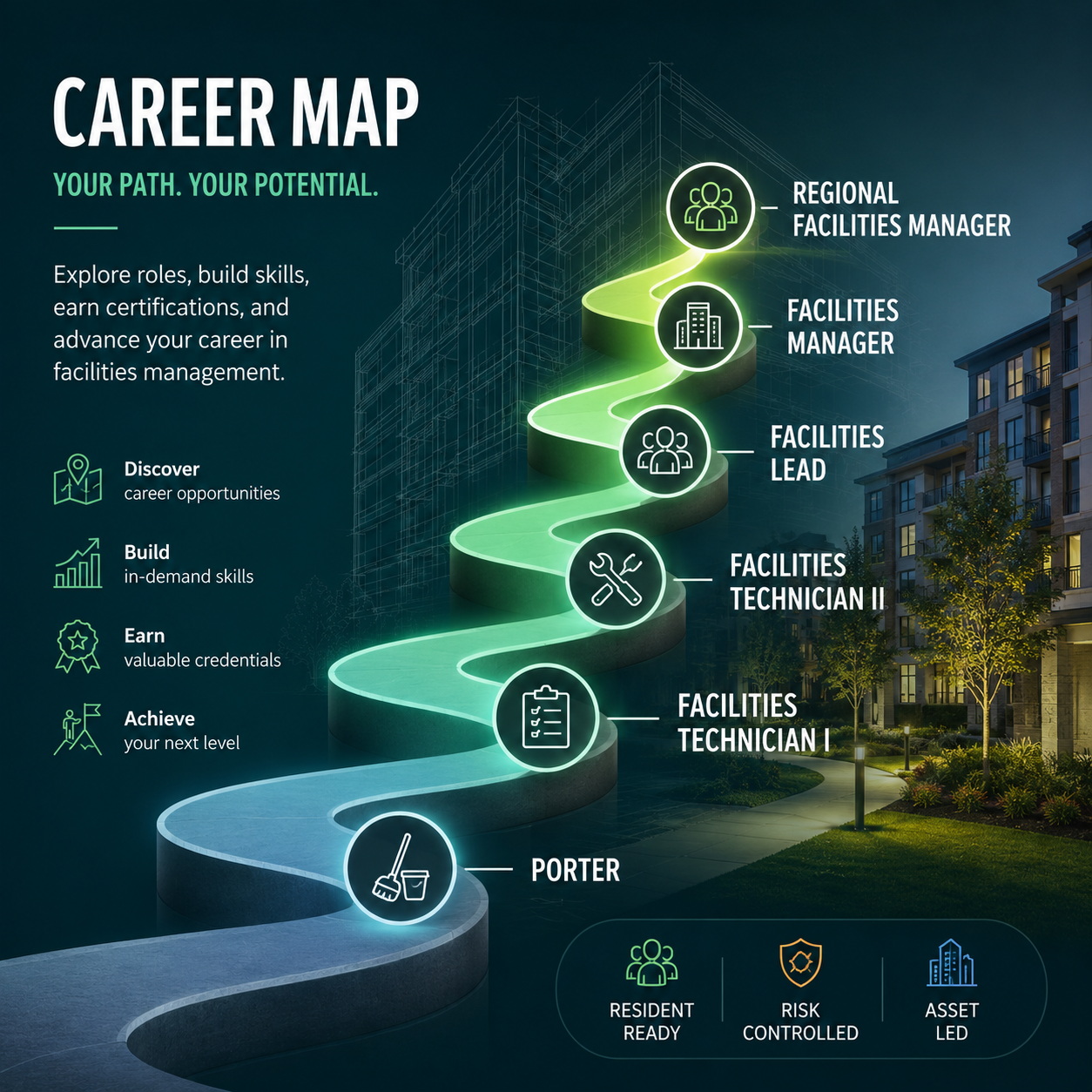 Career map graphic showing the facilities path from Porter through Regional Facilities Manager.