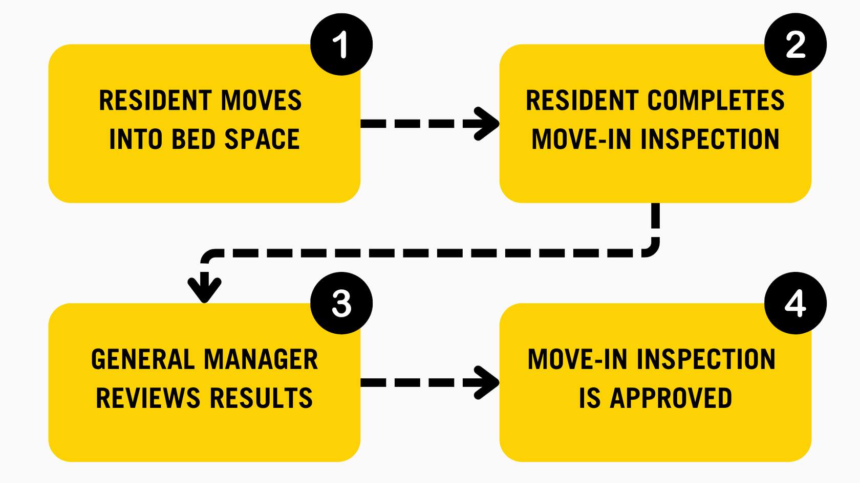 Move-in inspection workflow graphic