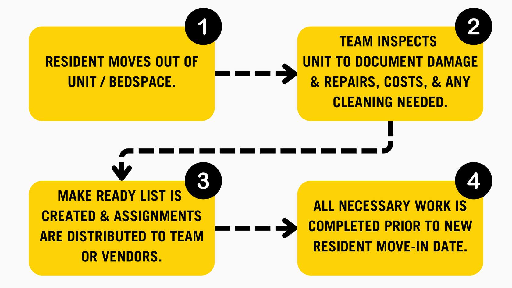 Move-out inspection and make-ready workflow graphic